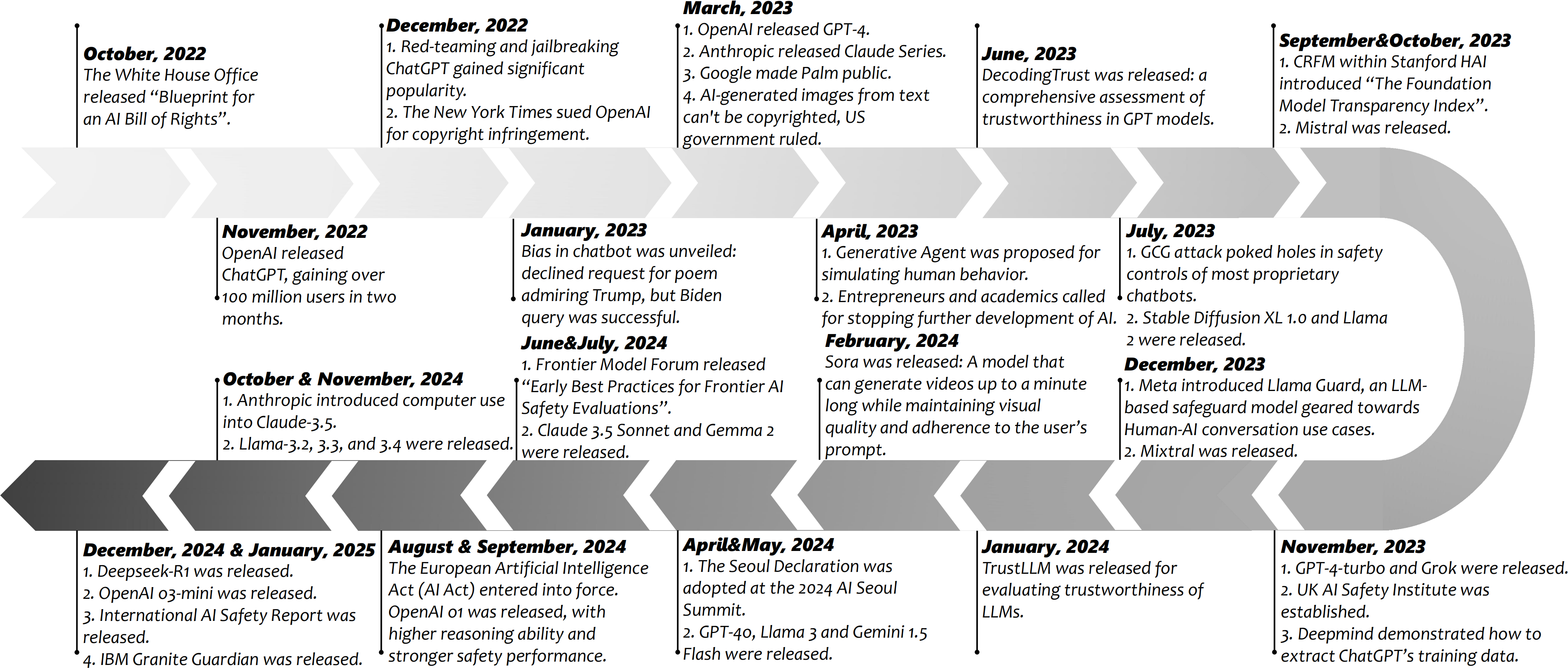 Milestones of responsible and trustworthy generative foundation models from Oct. 2022 to Jan. 2025.